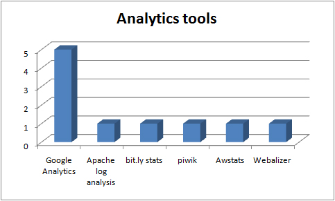 Analytics and tracking tools in use in the UKOER 2 programme