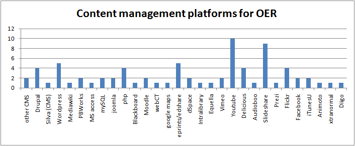 Content management platforms in use in the UKOER 2 programme