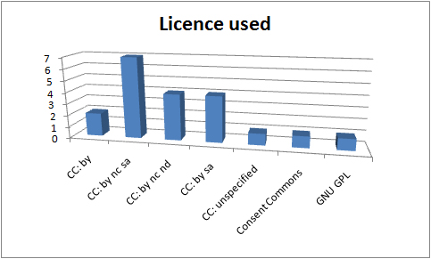 Licenses chosen in the UKOER 2 programme