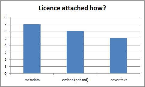 How licences are associated with content in the UKOER 2 programme