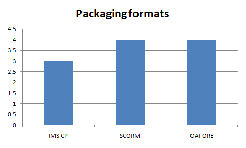 Packaging formats in use in the UKOER 2 programme