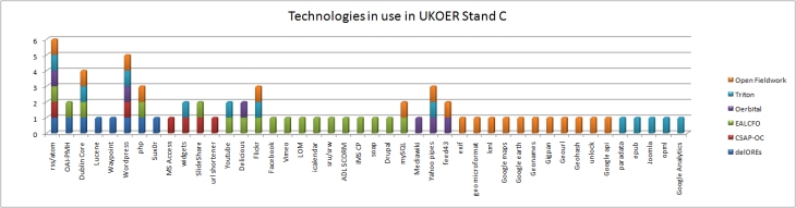 Overview of technical choices in UKOER 2 Strand C